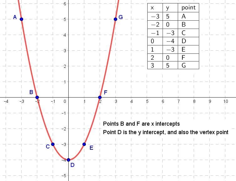 Graph the parabola. y=x^2 -4 where do i put the points-example-1