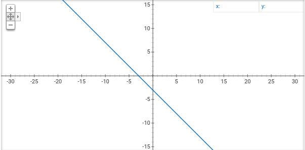 Y = -7x +3 {* y = -x -3-example-2