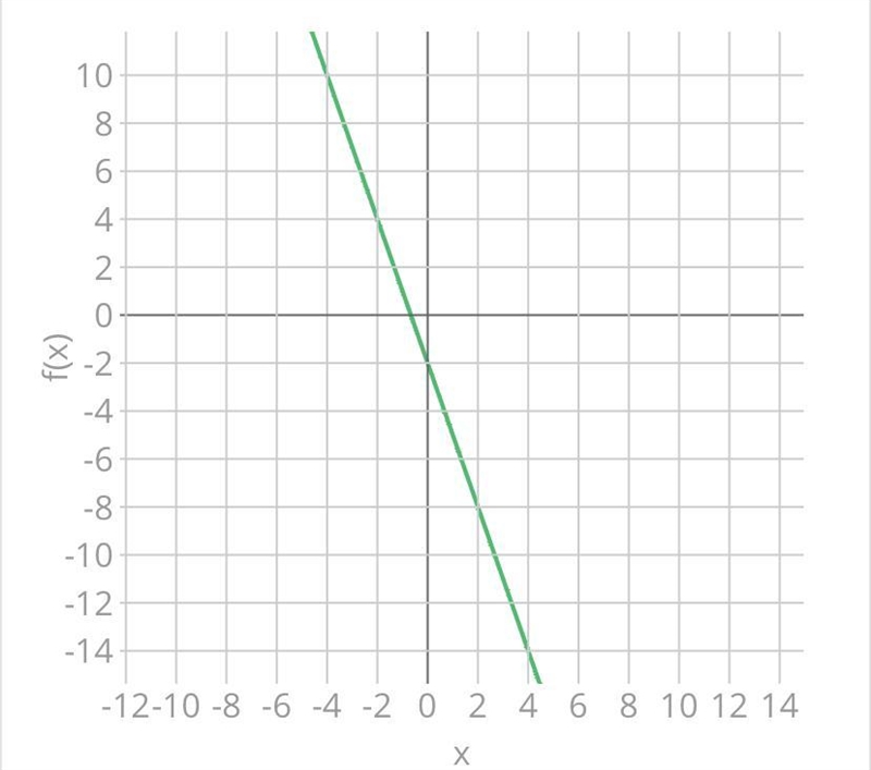 On a piece of paper, graph y=-3x-2-example-1