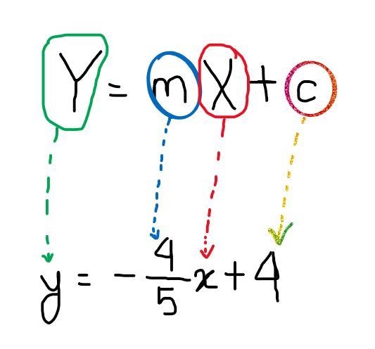 Rewrite in point slope form 4x+5y=20-example-1