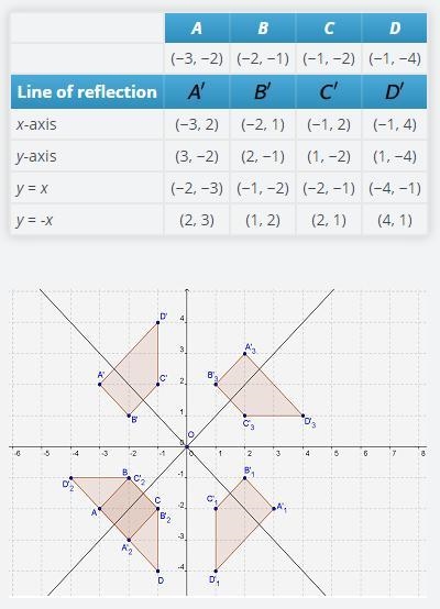 Part C Now check your predictions. In GeoGebra, draw the lines of reflection y = x-example-1