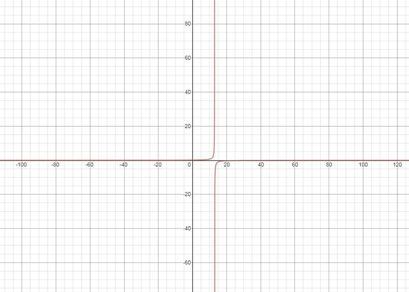 PLEASE HELP! Decide whether the relation defines a function y=(2)/(13-x)-example-1