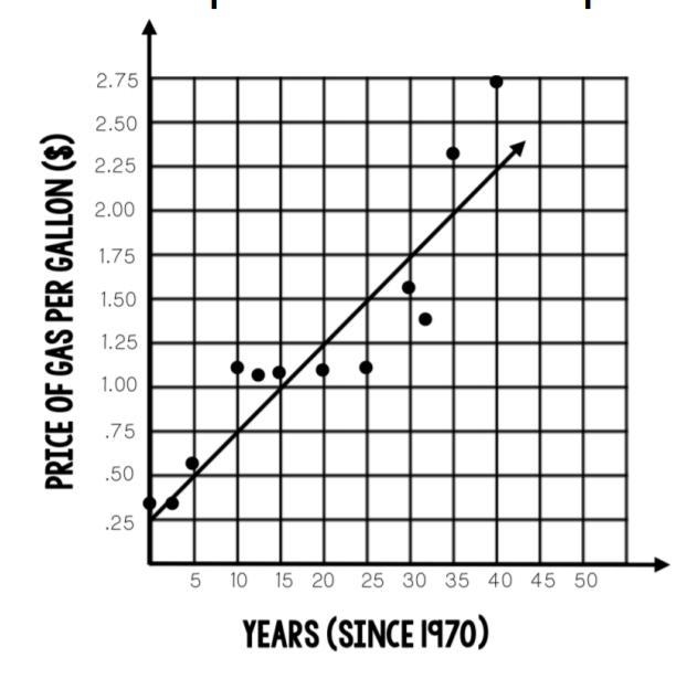 2. How can the trend line equation be used to predict the cost of gas per gallon in-example-1