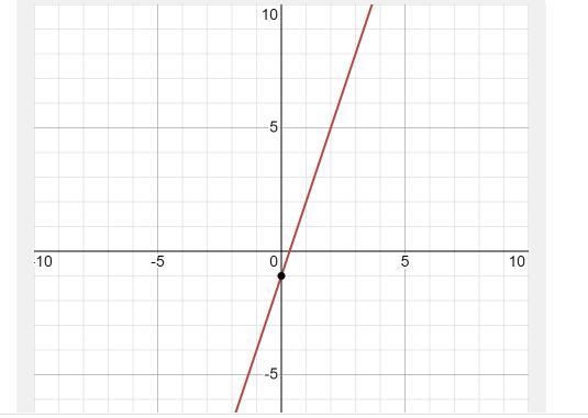 Consider the equation y = 3x - 1. Identify the slope and y-intercept and sketch the-example-1