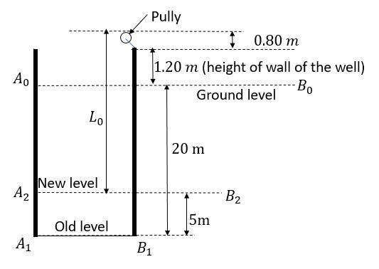 Water level in a well was 20m below ground level. During rainy season, rainwater collected-example-1