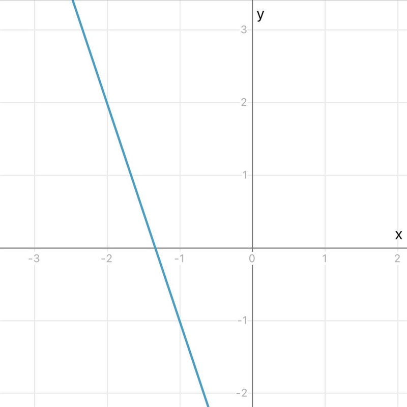 Graph this function: y - 5 = -3(x + 3) Click to select points on the graph.-example-1