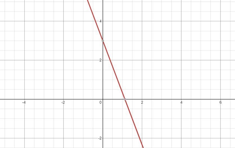 Use the​ slope-intercept form to graph the equation y=-8/3x+3-example-1