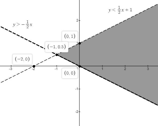 Which ordered pairs are in the solution set of the system of linear inequalities? y-example-1