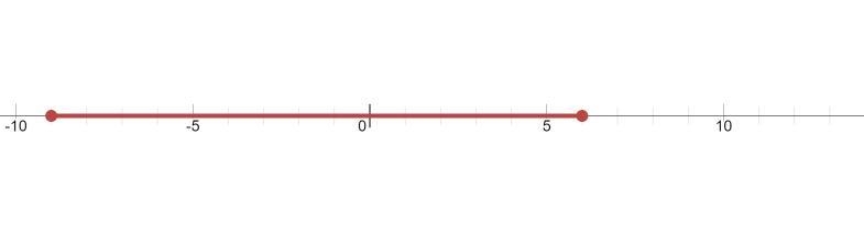 Solve the inequality. Graph the solution. |4x+6| ≤ 30-example-1