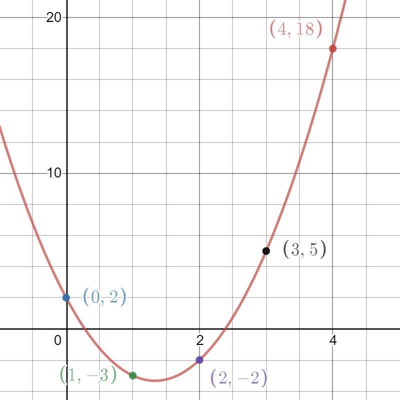 Create a table of points from the equation f(x)=3x2−8x+2.-example-1