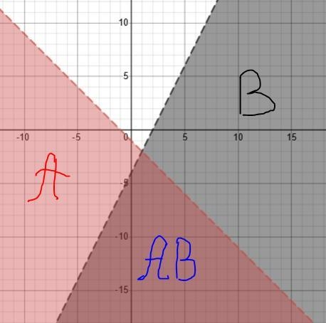 Solve the following systems of inequalities and select the correct graph: 2x-y&gt-example-1