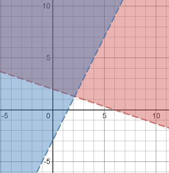 Which graph shows the solution to the system of linear inequalities below?-example-1