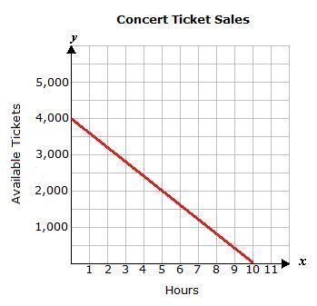 Select the correct answer. A band is planning a concert at a local theater. The graph-example-1