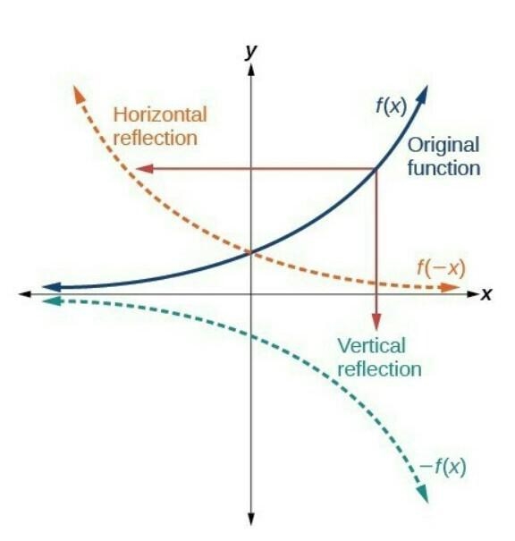 Reflecting a figure over the x-axis and then reflecting that figure over the y-axis-example-1