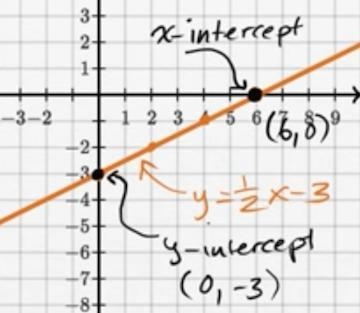 Explain how to find the y-intercept on a graph.-example-1