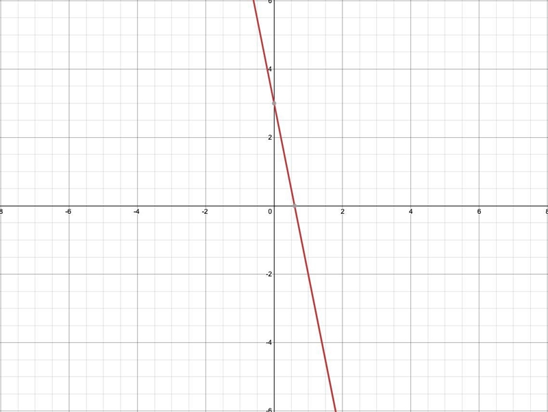 Graph the function. y = -5x+ 3​-example-1