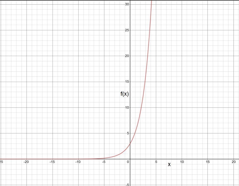 Does the function model exponential growth or decay f(x)=3*(7/4)^x-example-1