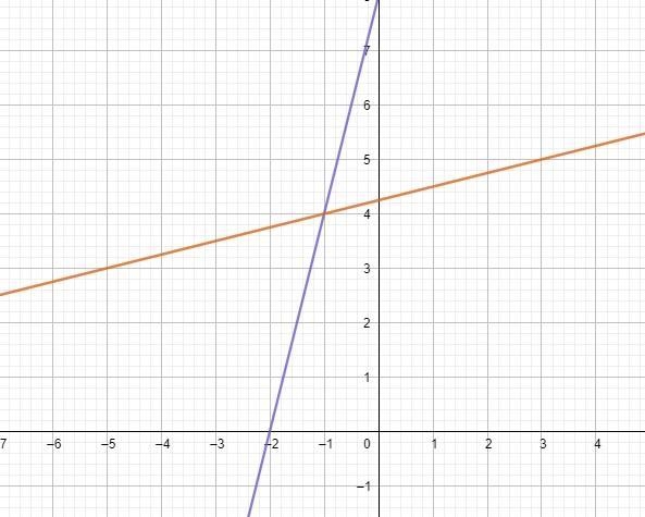 X-4y=-17 and y=4x +8 solve by graphing please and show the solution-example-1