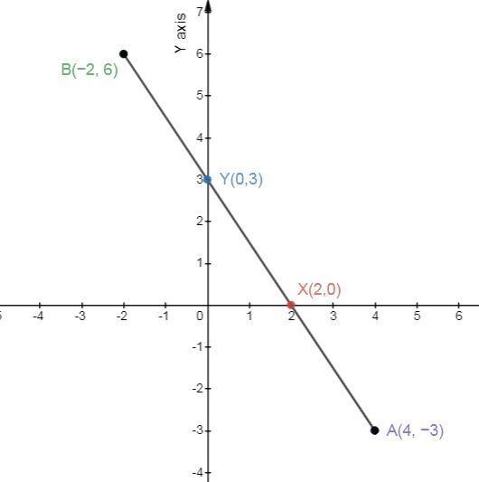 Mark points A (4; −3) and B (−2; 6) on the coordinate plane. Draw AB and find the-example-1