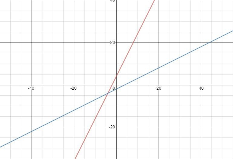 Graph the inverse function of f(x) = 2x + 4.​-example-1