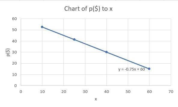 An economist is studying the linear relationship between the selling price p, of a-example-1