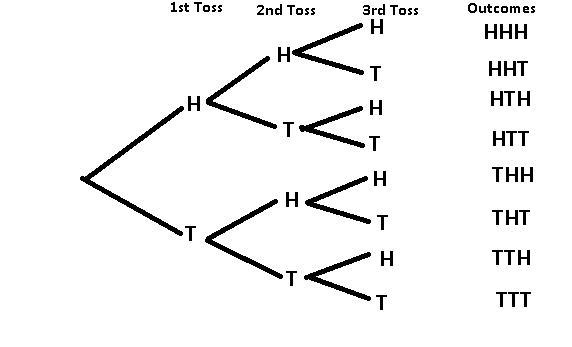 Suppose that a coin is tossed three times and the side showing face up on each toss-example-1