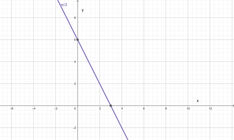 The graph of the following system of equations is (5 points) 2x + y = 6 6x + 3y = 18-example-1