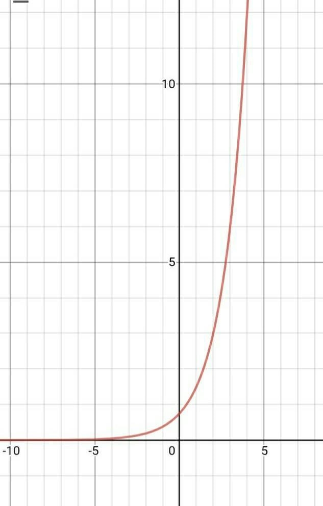 Graph the function. g(x)=3/4*2^x-example-1