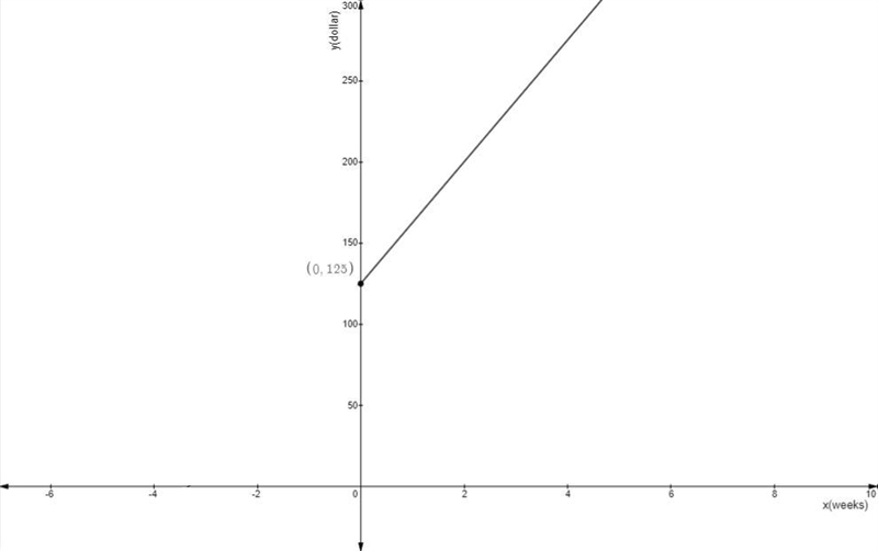 The equation 125 + 37.52x = y models the amount of money in your wallet Y is the total-example-1