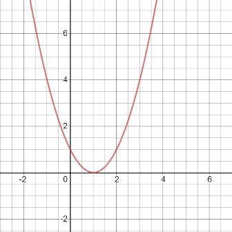 Which of the following graphs represent functions Circle your answers. If it is a-example-1