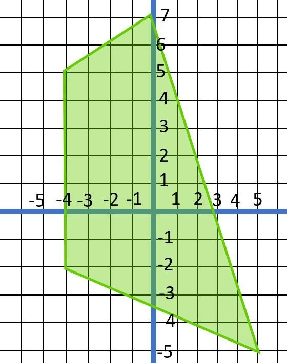 .Draw a quadrilateral in the Cartesian plane, whose vertices are (– 4, 5), (0, 7), (5, – 5) and-example-1