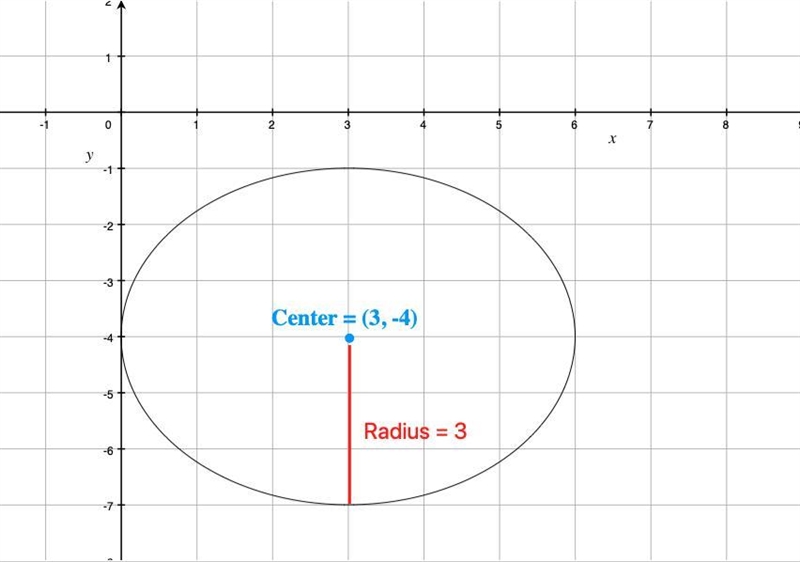 Part 1: Identify the center and radius of each. Then sketch the graph. Please show-example-2