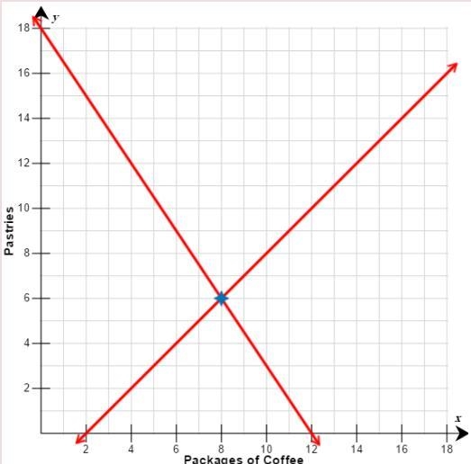 Melinda sold packages of gourmet coffee, x, and pastries, y, at a school fundraiser-example-1