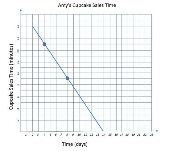 (a) What is the equation of the line, written in point-slope form? Show your work-example-1