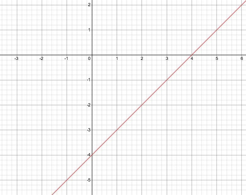 Please help Identify the slope, m, and y-intercept, b, of the equation. y = x - 4 Identify-example-1