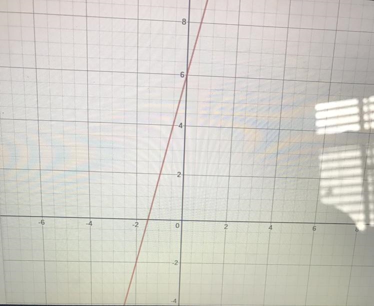 Graph the equation y = 4x + 6.-example-1