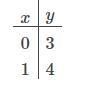 What is the slop of y=1x+3-example-1