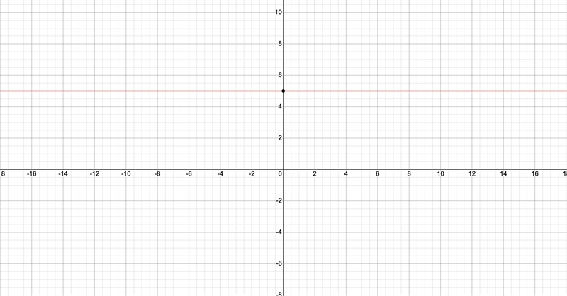 Sketch the graph of the line. y = 5-example-1