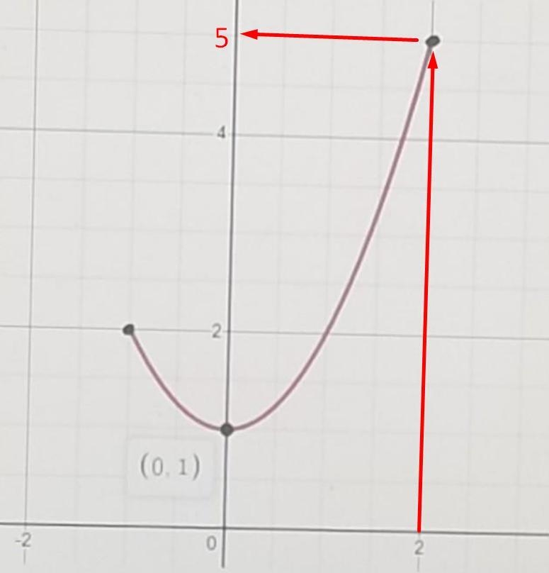 F(0) and f(2) in function notation form​-example-1