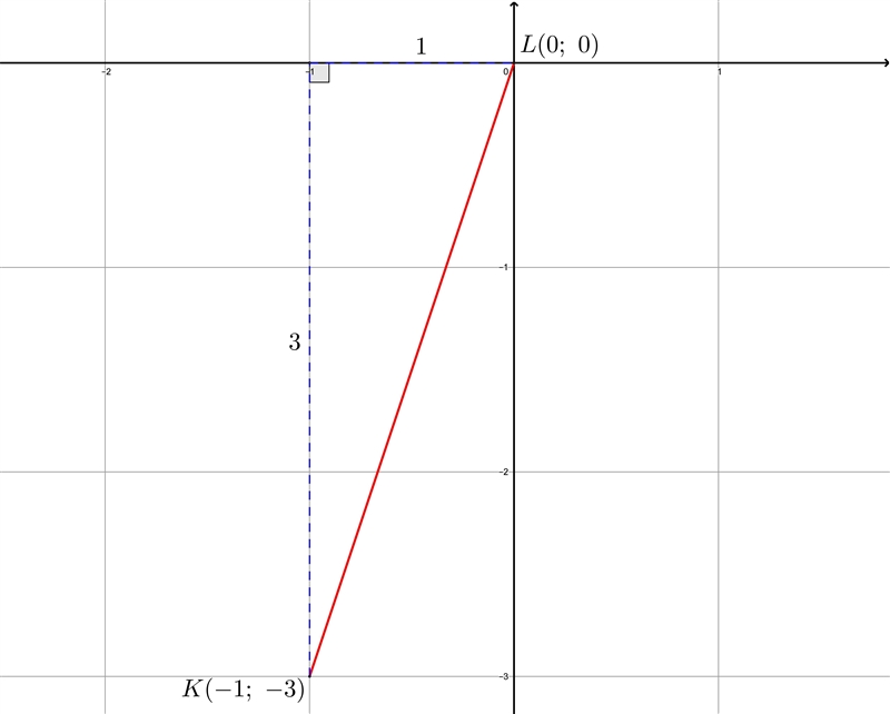 Find the distance between points K(−1, −3) and L(0, 0). Round to the nearest tenth-example-1