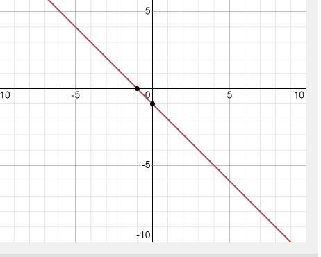 Graph both equations. What point do they intersect at? y = x + 3 y = -x-1-example-2