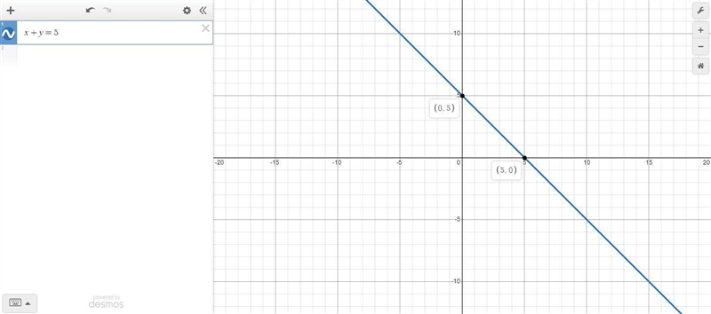 Draw the graph of the equation x+y=5and find the points were the line meets the x-example-1