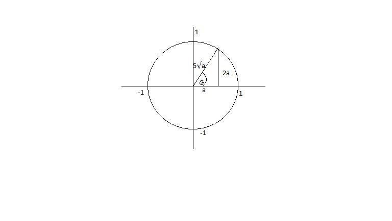 On a unit circle, the vertical distance from the x-axis to a point on the perimeter-example-1