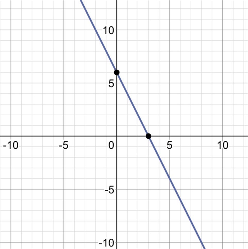 The graph of the following system of equations is (5 points) 2x + y = 6 6x + 3y = 18-example-1