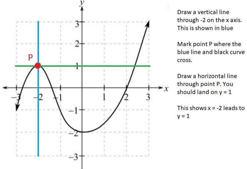 I need to find f(-2) in this graph however I don't know please help me-example-1