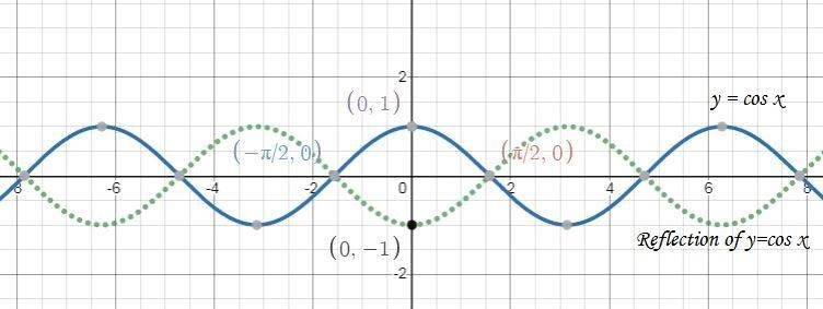 Which graph represents the reflection in the x-axis of the curve y = cos x-example-1