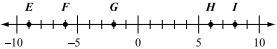 Ethan plotted points E, F, G, H, and I on a number line, as shown below. Which two-example-1