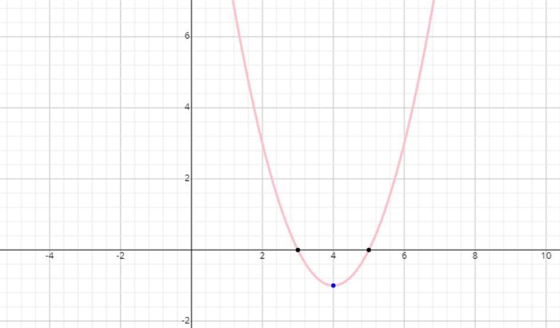 Determine the equation of the graph with the coordinates of (4, -1) O y = (x-4)2 - 1 O-example-1