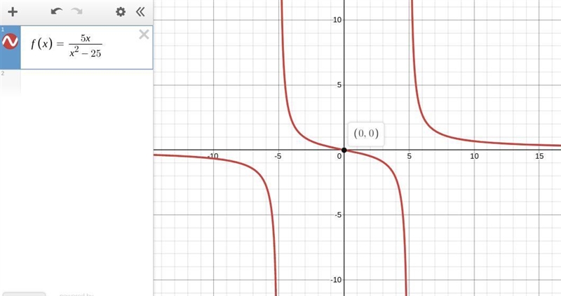 Show all work to identify the asymptotes and zero of the function f(x)=5x (over) x-example-1