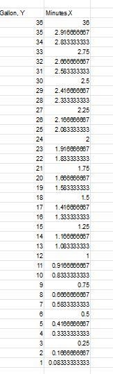 A garden hose supplies 36 gallons of water in 3 minutes. Use a table of equivalent-example-2